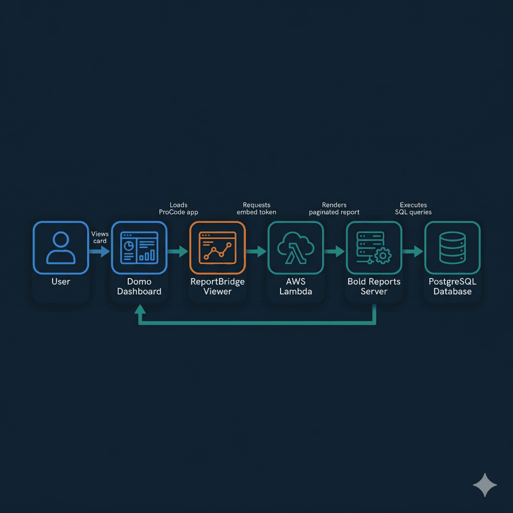 ReportBridge high-level architecture — User to Domo Dashboard to ReportBridge Viewer to AWS Lambda to ReportBridge Report Server to PostgreSQL Database